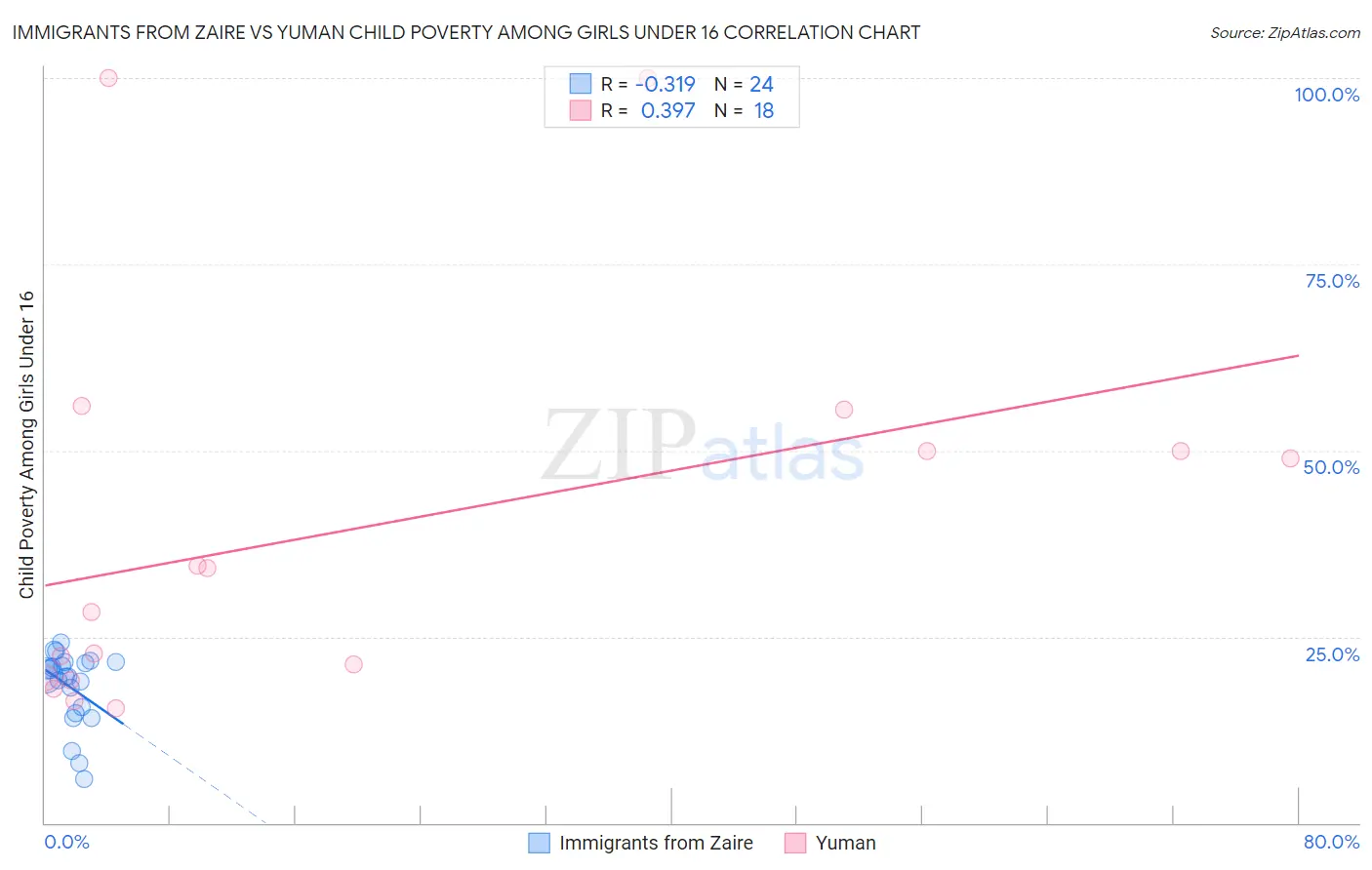 Immigrants from Zaire vs Yuman Child Poverty Among Girls Under 16