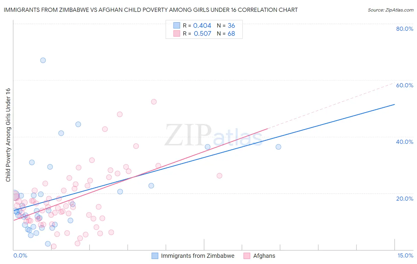 Immigrants from Zimbabwe vs Afghan Child Poverty Among Girls Under 16