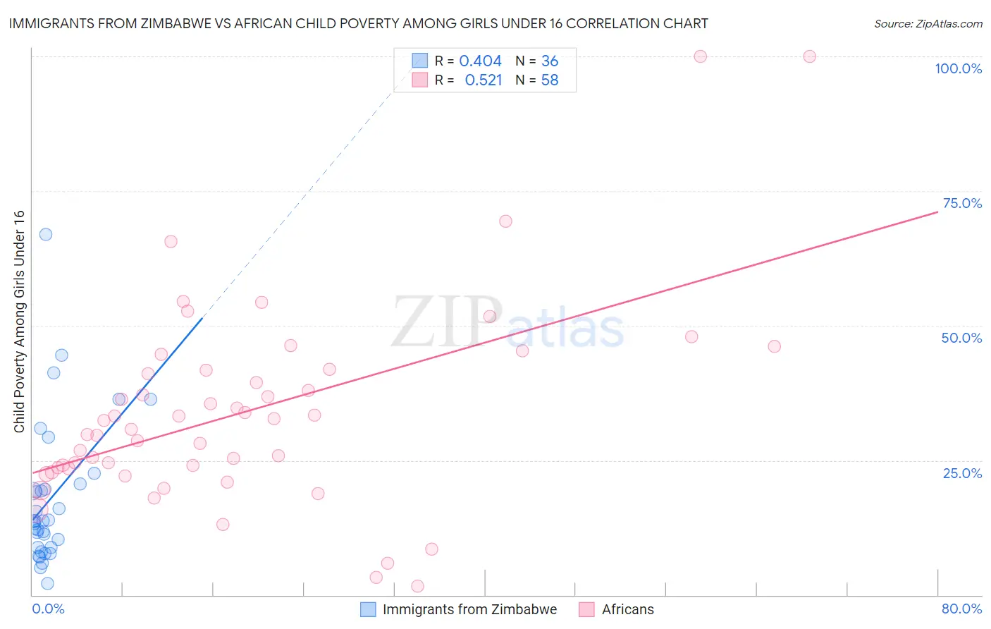 Immigrants from Zimbabwe vs African Child Poverty Among Girls Under 16