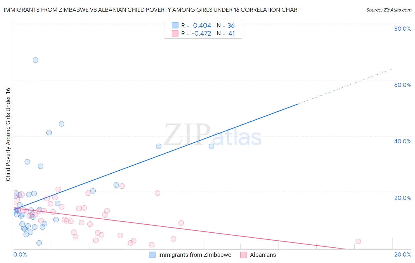 Immigrants from Zimbabwe vs Albanian Child Poverty Among Girls Under 16