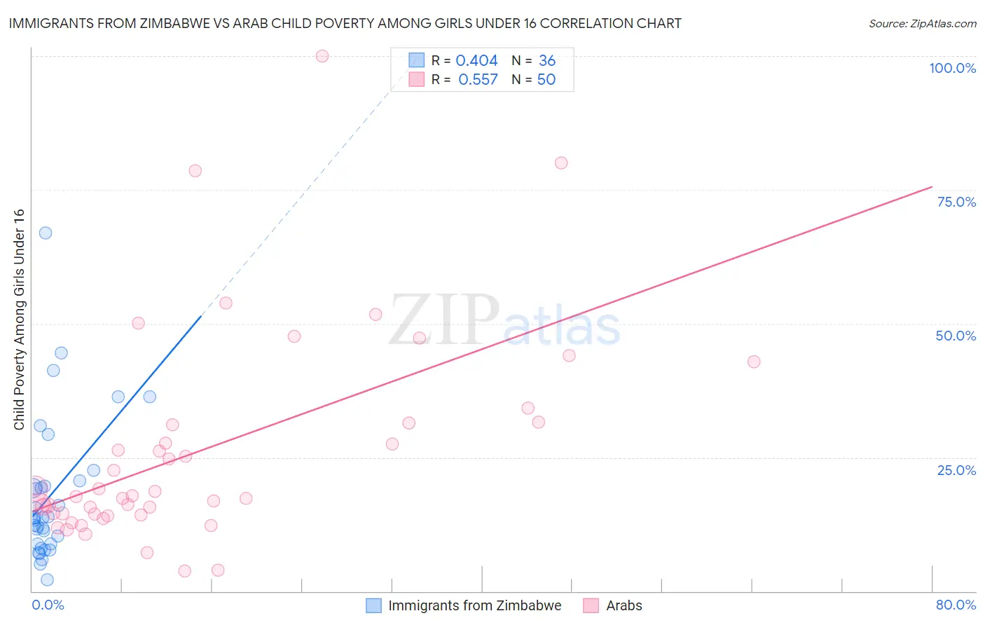 Immigrants from Zimbabwe vs Arab Child Poverty Among Girls Under 16