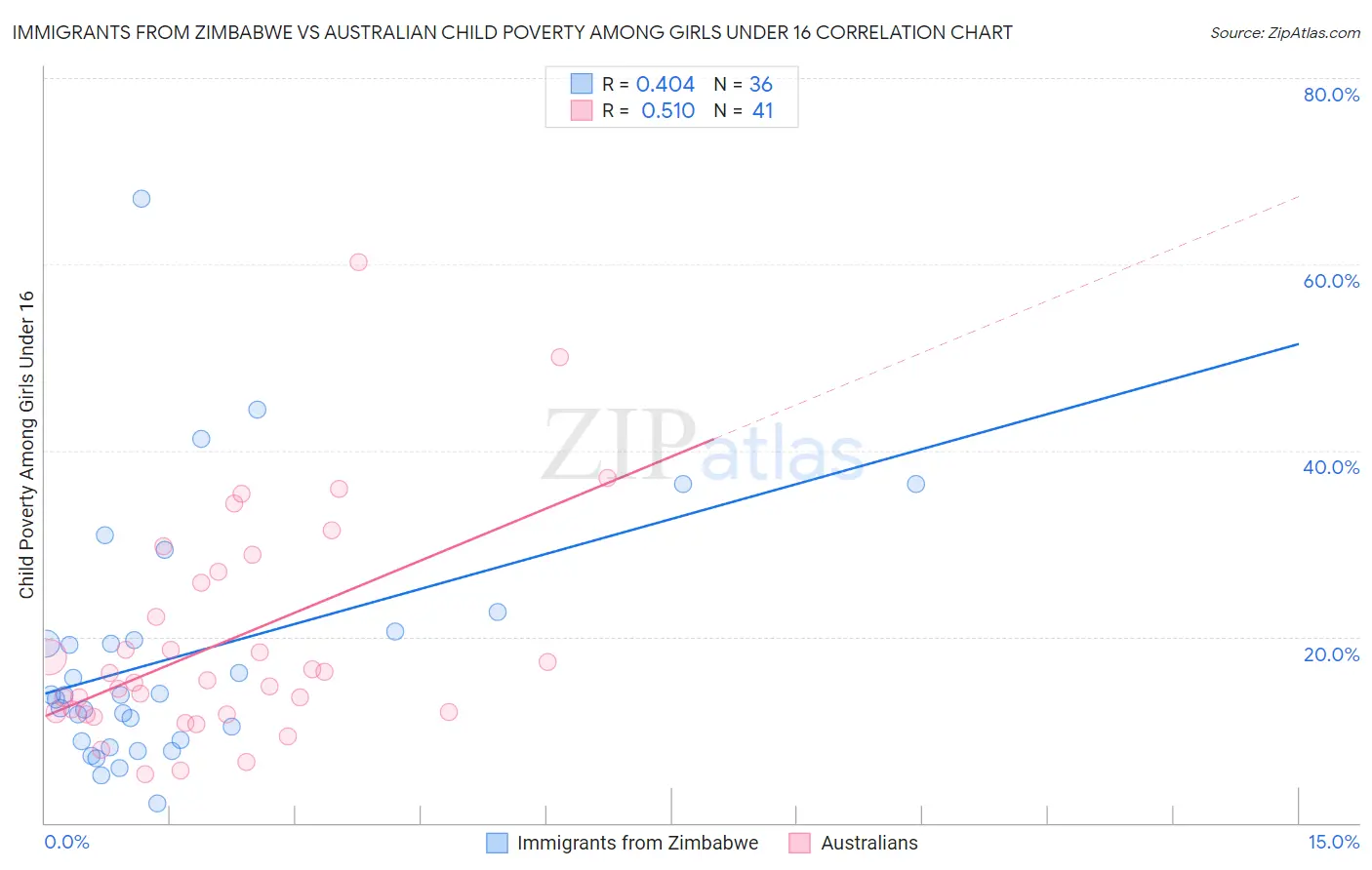 Immigrants from Zimbabwe vs Australian Child Poverty Among Girls Under 16