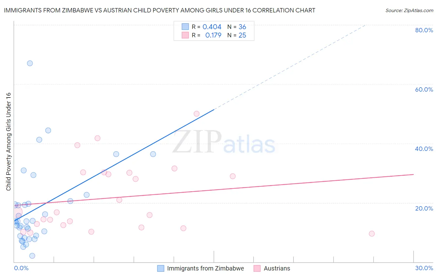 Immigrants from Zimbabwe vs Austrian Child Poverty Among Girls Under 16