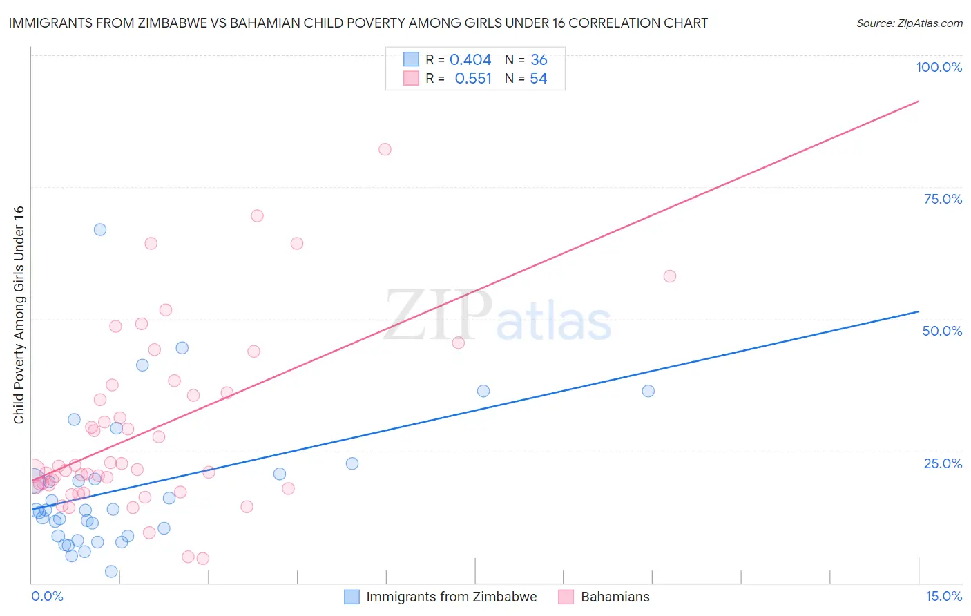 Immigrants from Zimbabwe vs Bahamian Child Poverty Among Girls Under 16