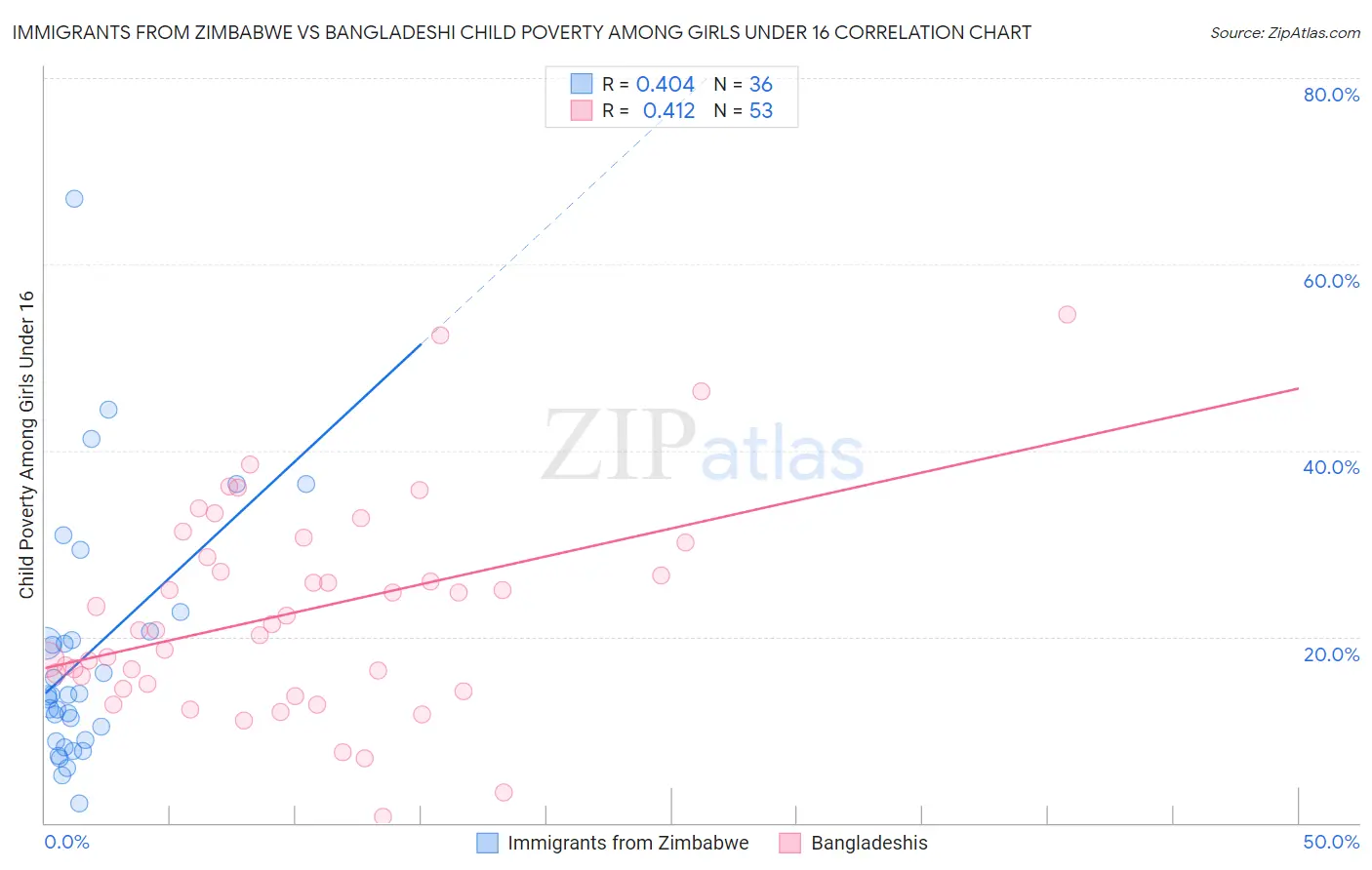 Immigrants from Zimbabwe vs Bangladeshi Child Poverty Among Girls Under 16