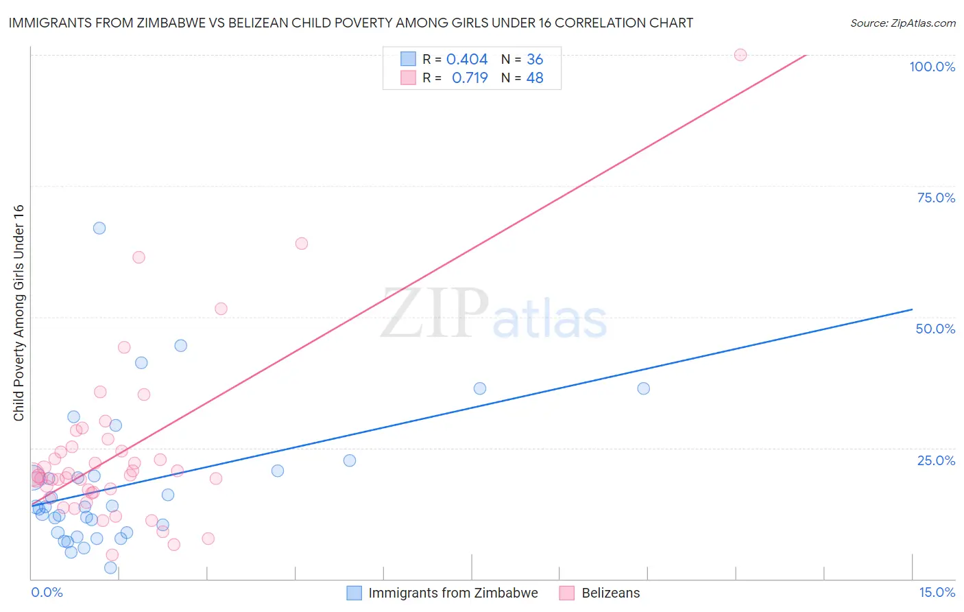 Immigrants from Zimbabwe vs Belizean Child Poverty Among Girls Under 16