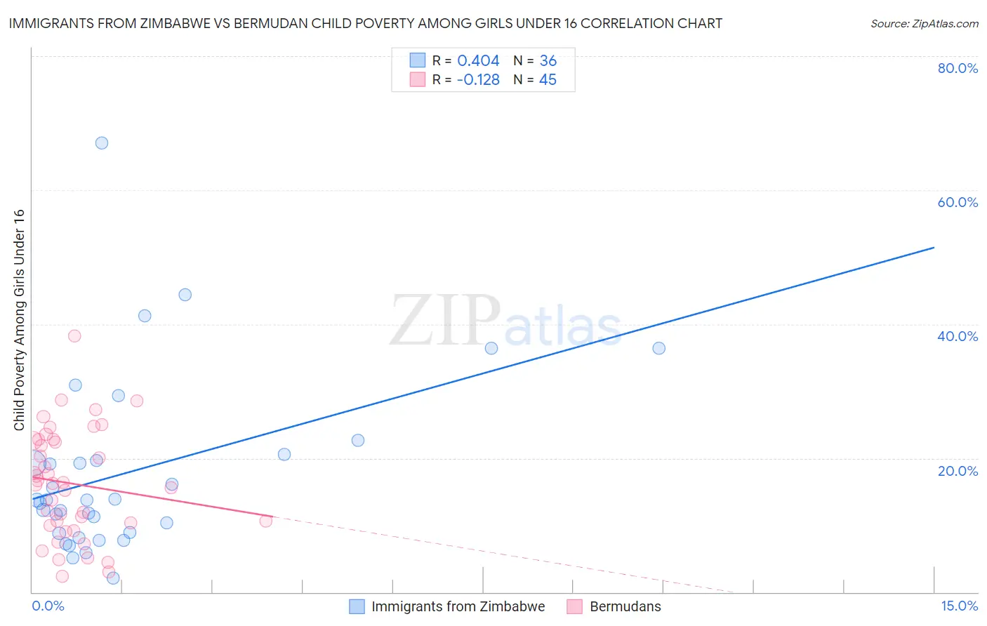 Immigrants from Zimbabwe vs Bermudan Child Poverty Among Girls Under 16