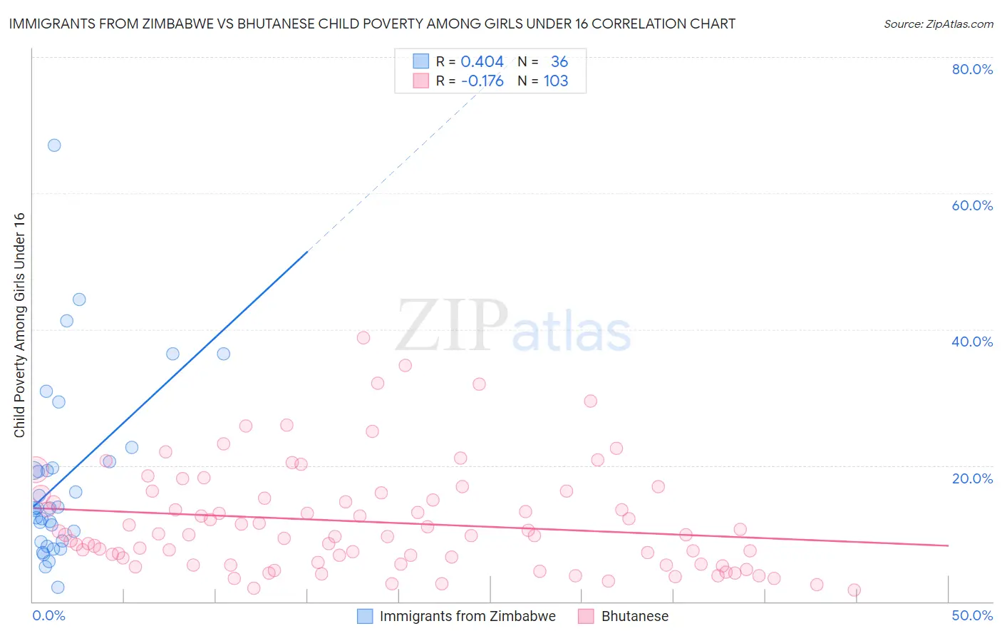 Immigrants from Zimbabwe vs Bhutanese Child Poverty Among Girls Under 16