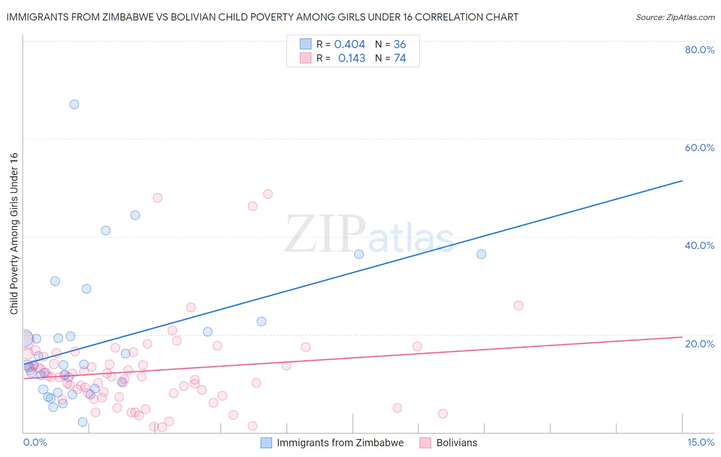 Immigrants from Zimbabwe vs Bolivian Child Poverty Among Girls Under 16