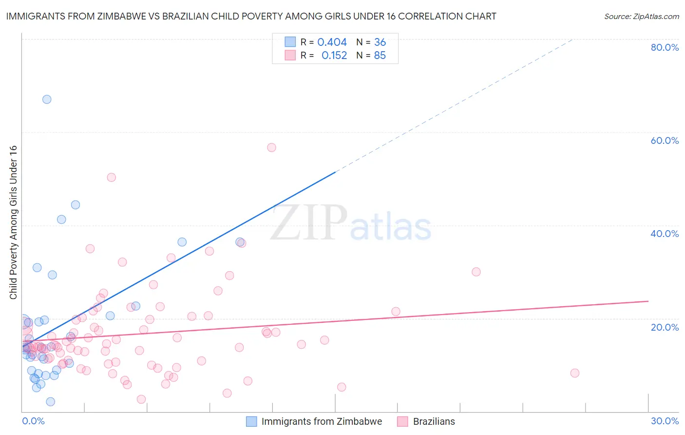 Immigrants from Zimbabwe vs Brazilian Child Poverty Among Girls Under 16