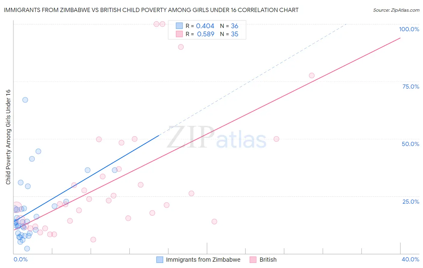 Immigrants from Zimbabwe vs British Child Poverty Among Girls Under 16