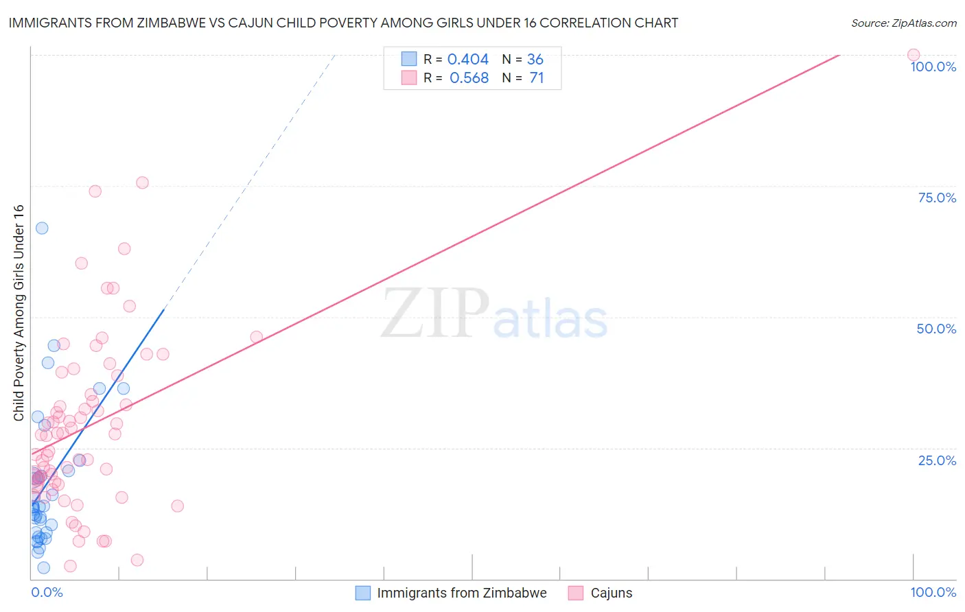 Immigrants from Zimbabwe vs Cajun Child Poverty Among Girls Under 16