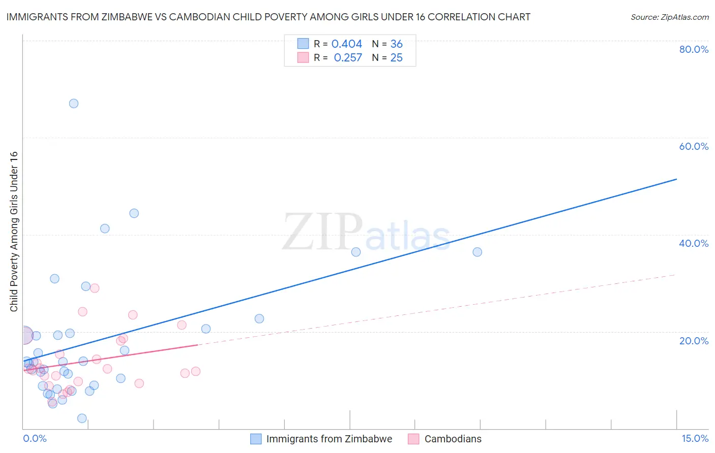 Immigrants from Zimbabwe vs Cambodian Child Poverty Among Girls Under 16