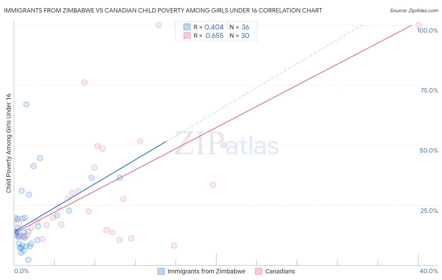Immigrants from Zimbabwe vs Canadian Child Poverty Among Girls Under 16