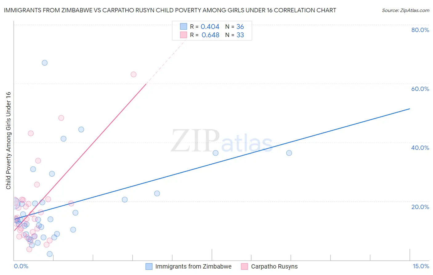 Immigrants from Zimbabwe vs Carpatho Rusyn Child Poverty Among Girls Under 16