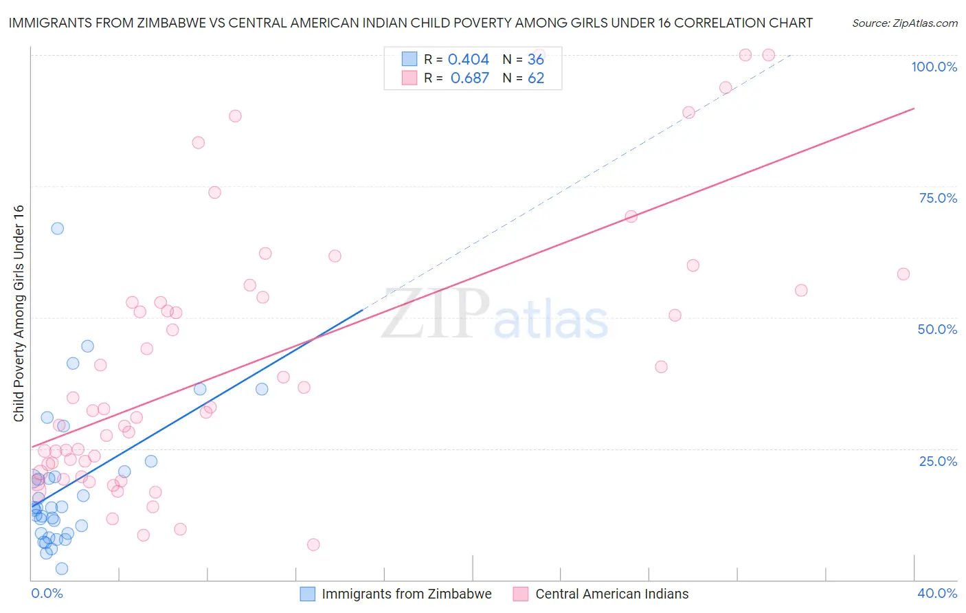 Immigrants from Zimbabwe vs Central American Indian Child Poverty Among Girls Under 16