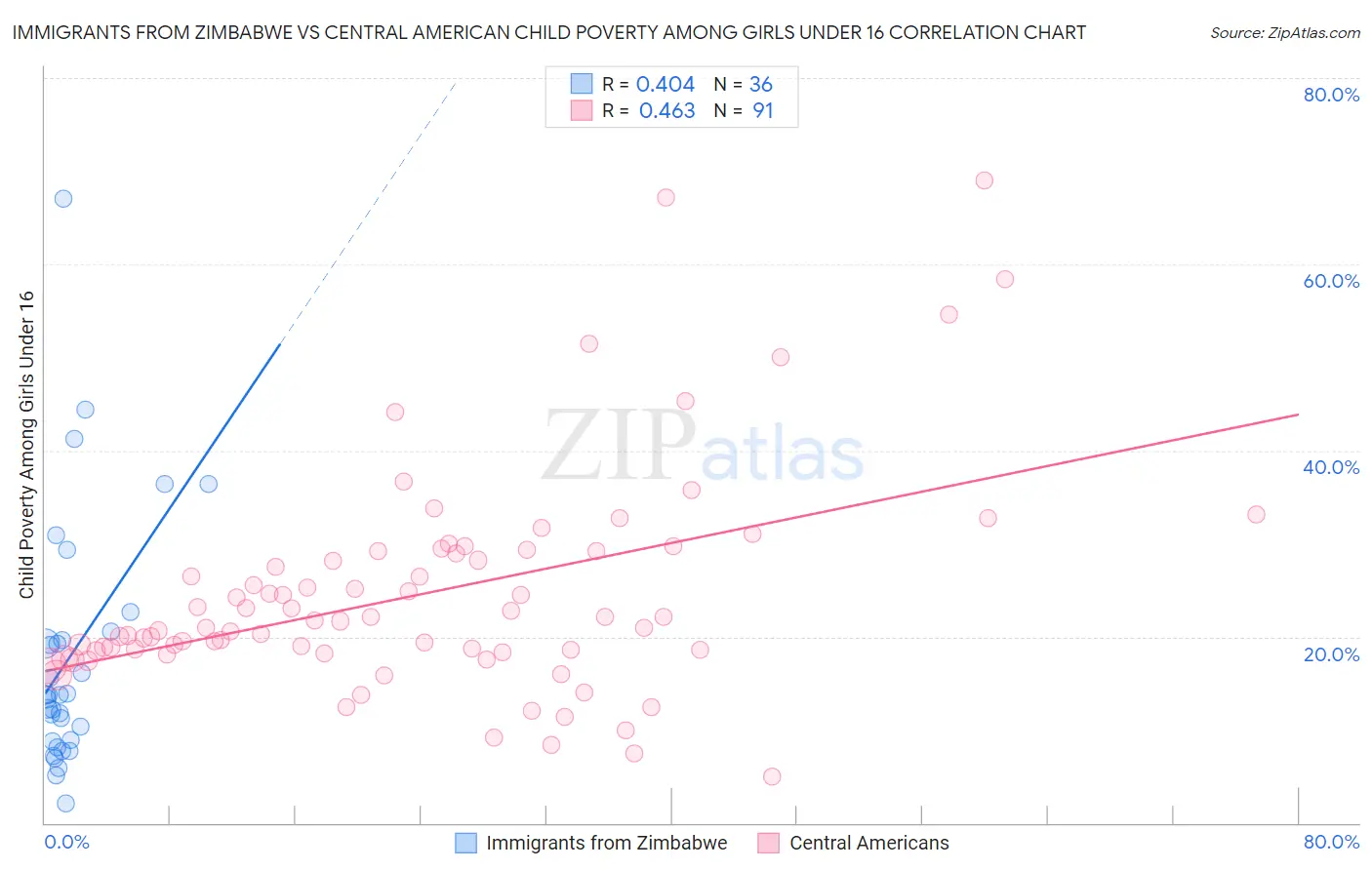 Immigrants from Zimbabwe vs Central American Child Poverty Among Girls Under 16