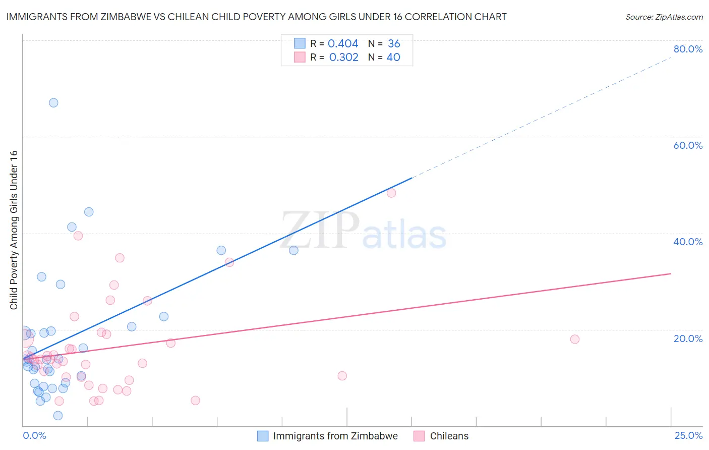 Immigrants from Zimbabwe vs Chilean Child Poverty Among Girls Under 16