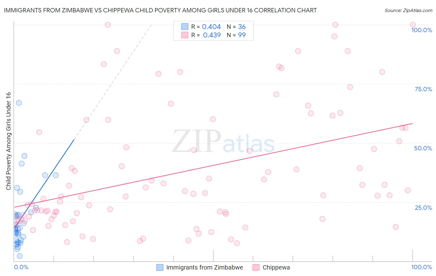 Immigrants from Zimbabwe vs Chippewa Child Poverty Among Girls Under 16