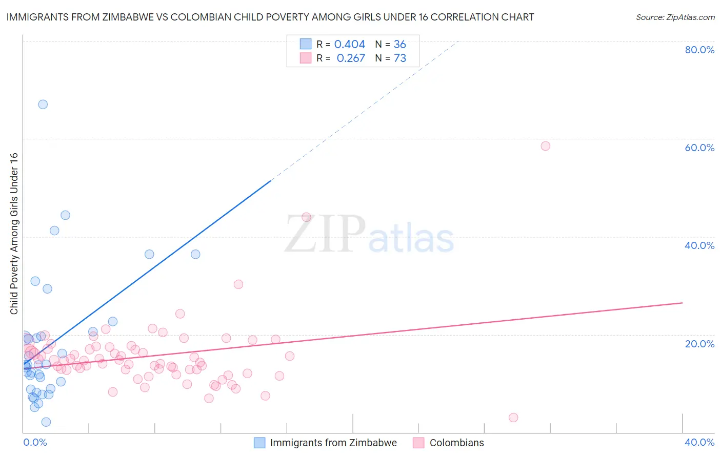 Immigrants from Zimbabwe vs Colombian Child Poverty Among Girls Under 16