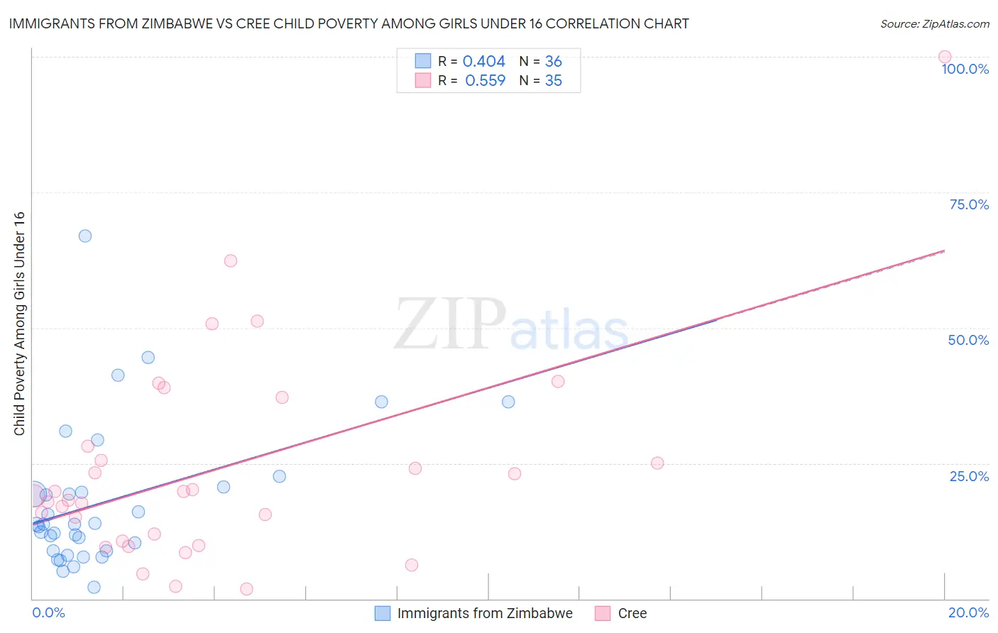 Immigrants from Zimbabwe vs Cree Child Poverty Among Girls Under 16