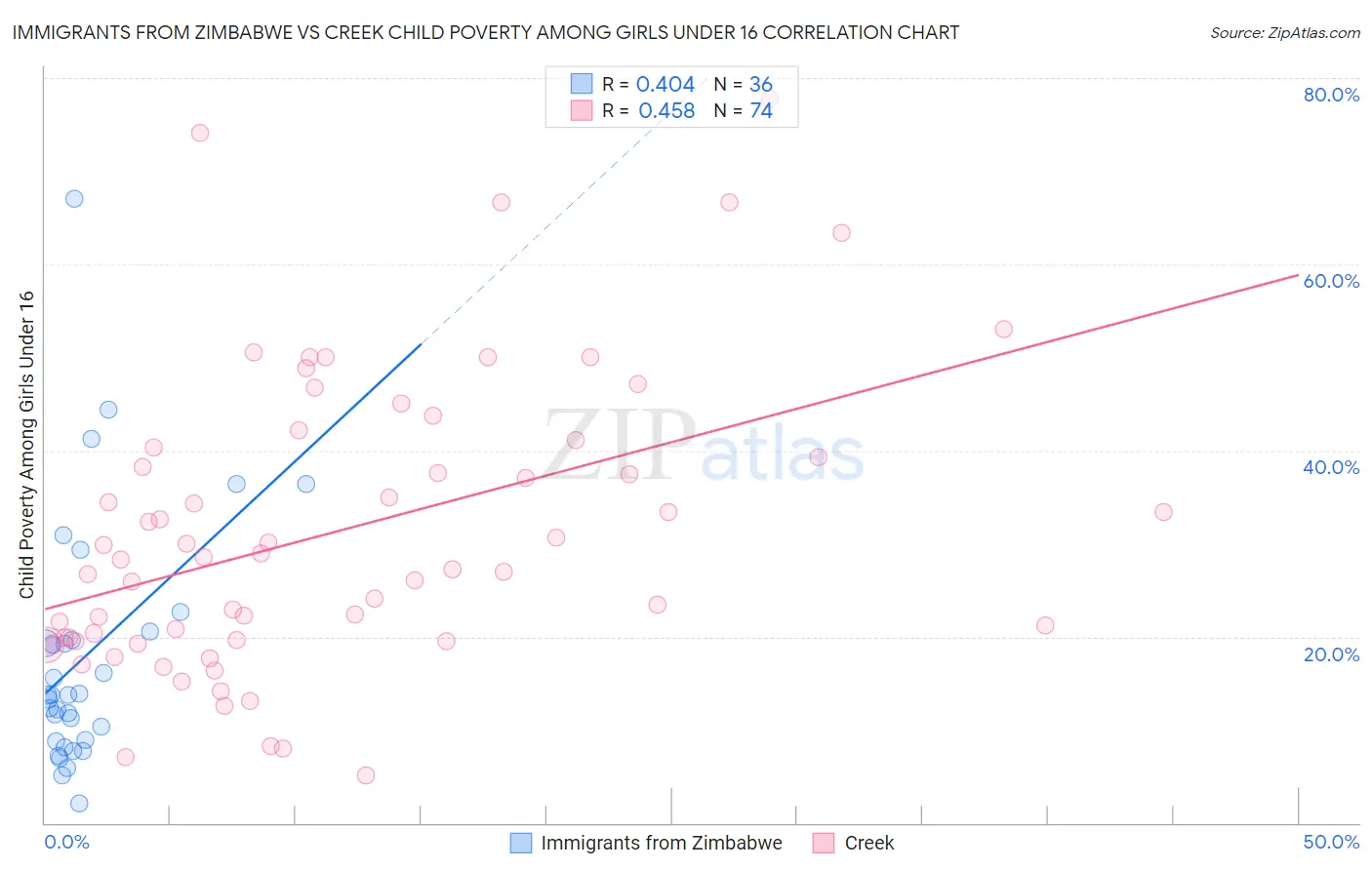 Immigrants from Zimbabwe vs Creek Child Poverty Among Girls Under 16