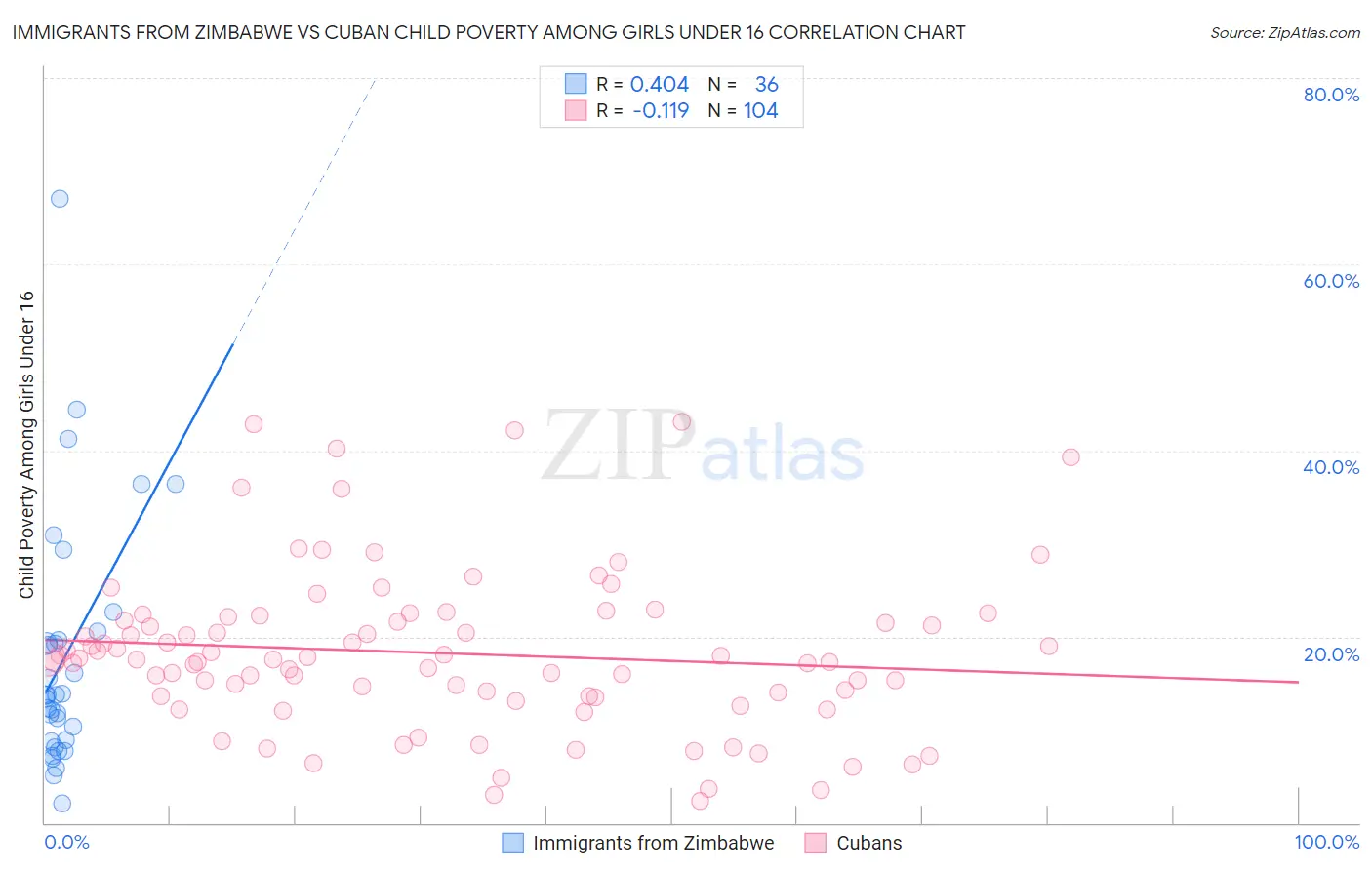 Immigrants from Zimbabwe vs Cuban Child Poverty Among Girls Under 16