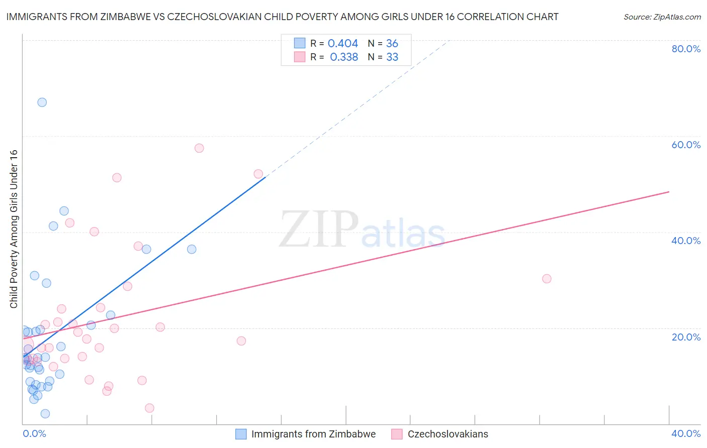 Immigrants from Zimbabwe vs Czechoslovakian Child Poverty Among Girls Under 16