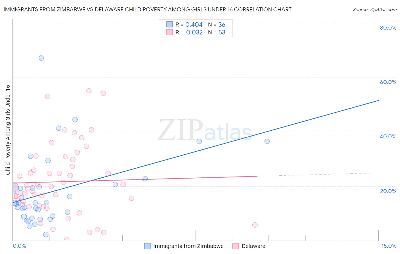 Immigrants from Zimbabwe vs Delaware Child Poverty Among Girls Under 16