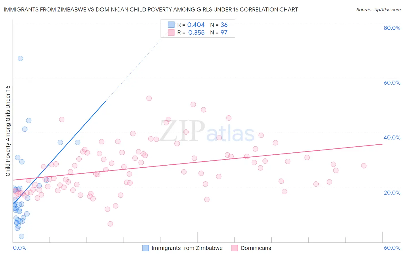 Immigrants from Zimbabwe vs Dominican Child Poverty Among Girls Under 16