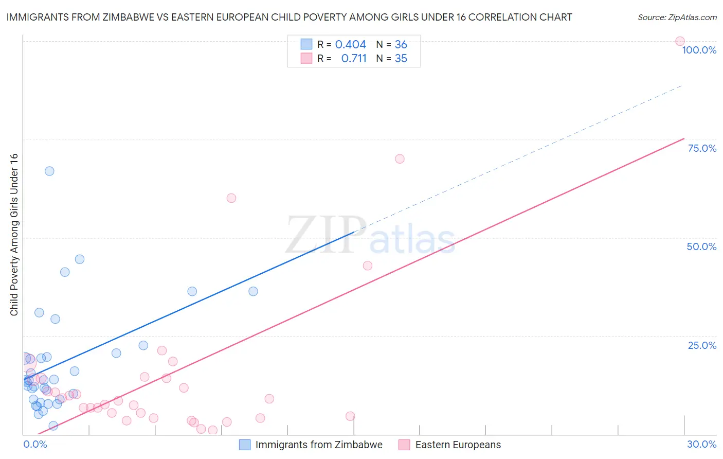 Immigrants from Zimbabwe vs Eastern European Child Poverty Among Girls Under 16