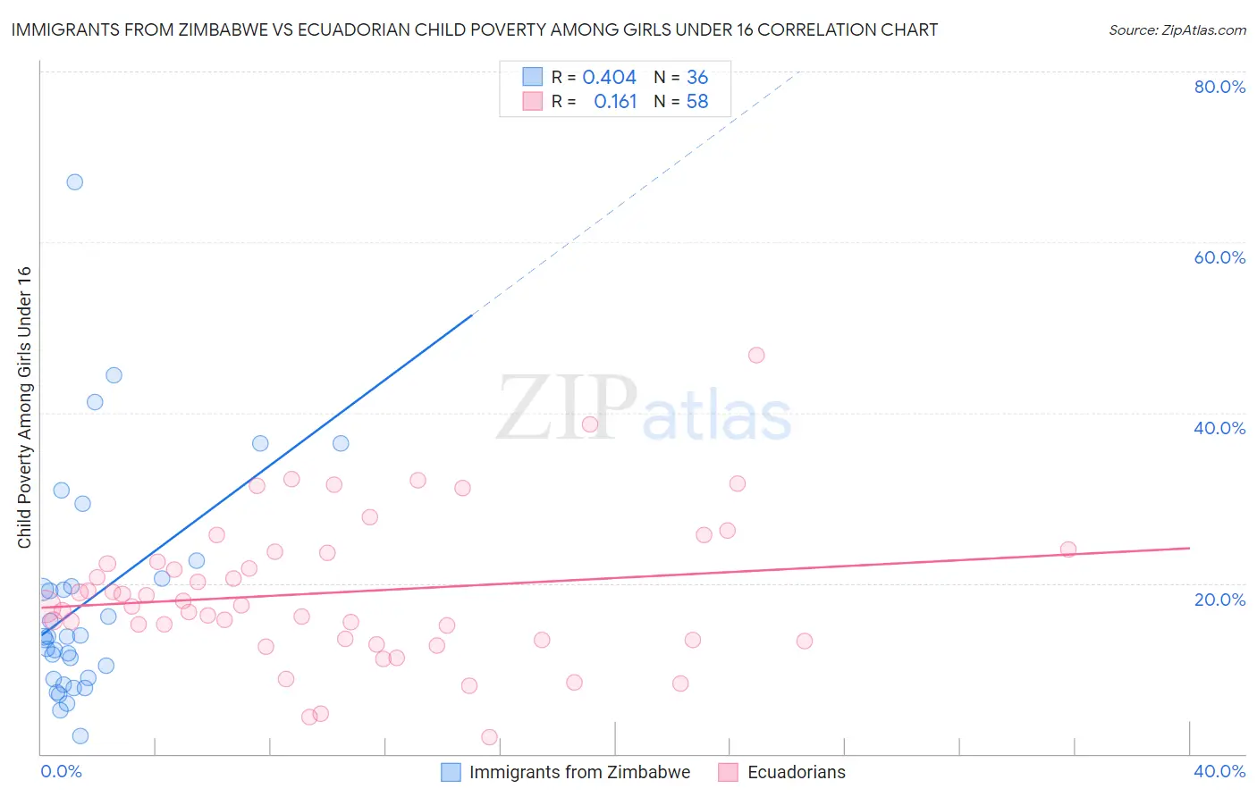 Immigrants from Zimbabwe vs Ecuadorian Child Poverty Among Girls Under 16