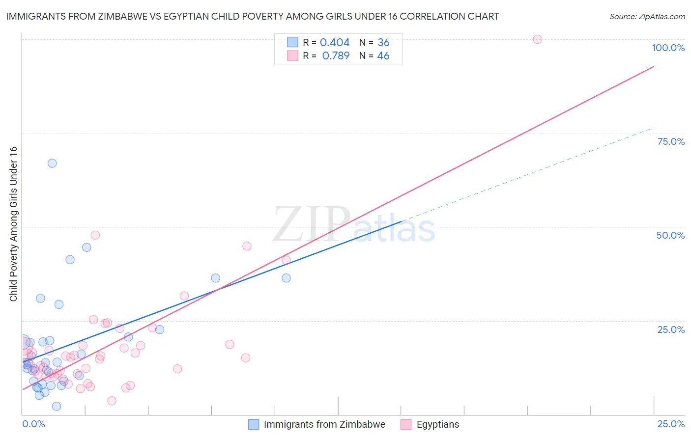 Immigrants from Zimbabwe vs Egyptian Child Poverty Among Girls Under 16