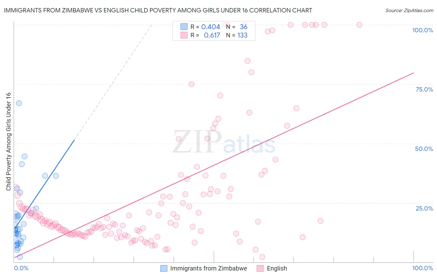 Immigrants from Zimbabwe vs English Child Poverty Among Girls Under 16