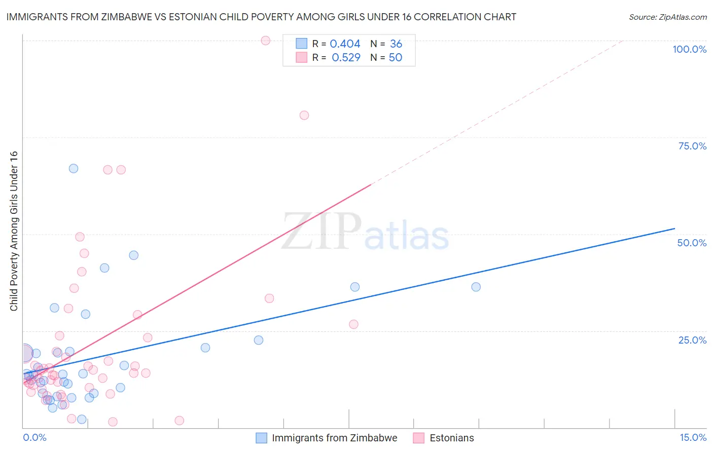 Immigrants from Zimbabwe vs Estonian Child Poverty Among Girls Under 16