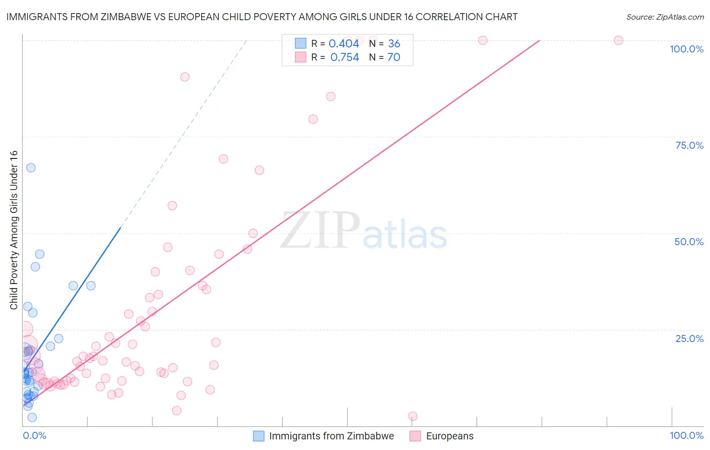 Immigrants from Zimbabwe vs European Child Poverty Among Girls Under 16