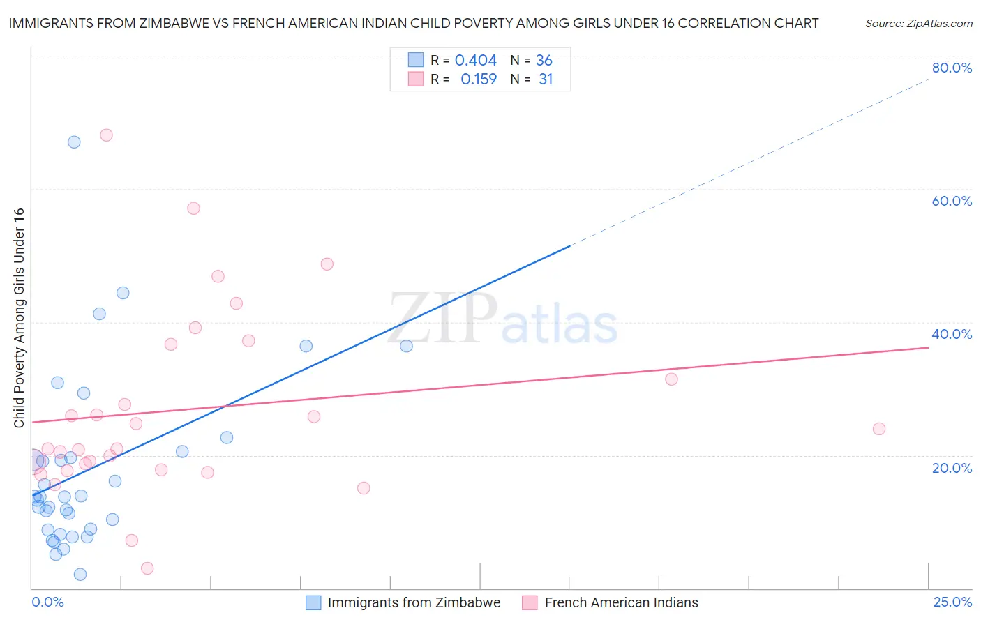 Immigrants from Zimbabwe vs French American Indian Child Poverty Among Girls Under 16