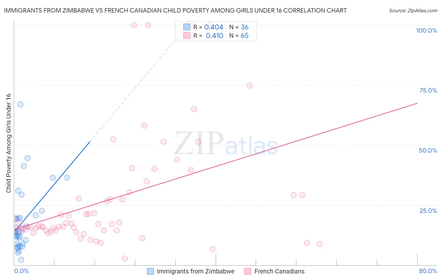 Immigrants from Zimbabwe vs French Canadian Child Poverty Among Girls Under 16