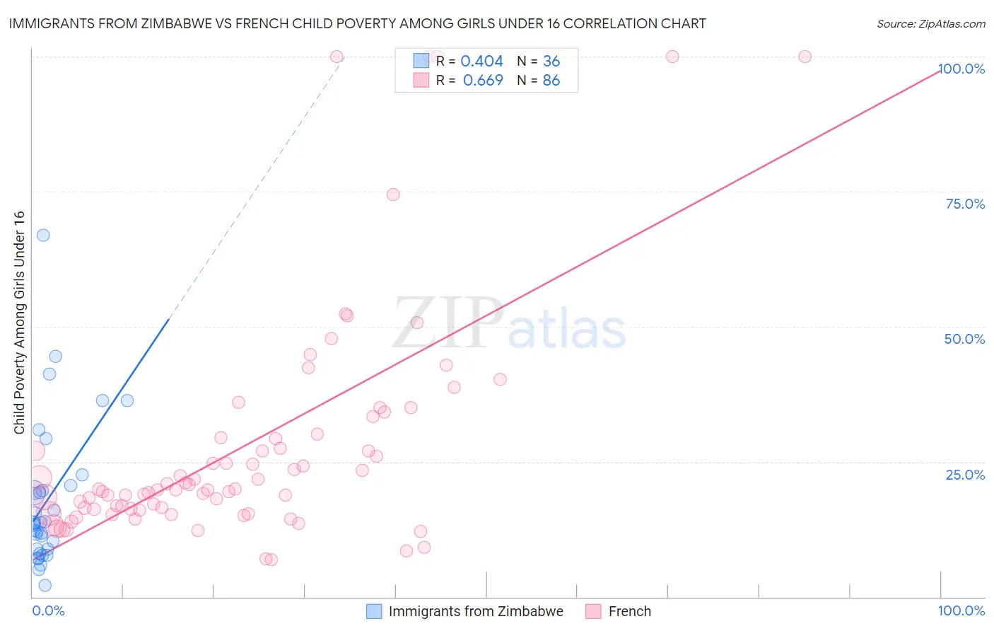 Immigrants from Zimbabwe vs French Child Poverty Among Girls Under 16