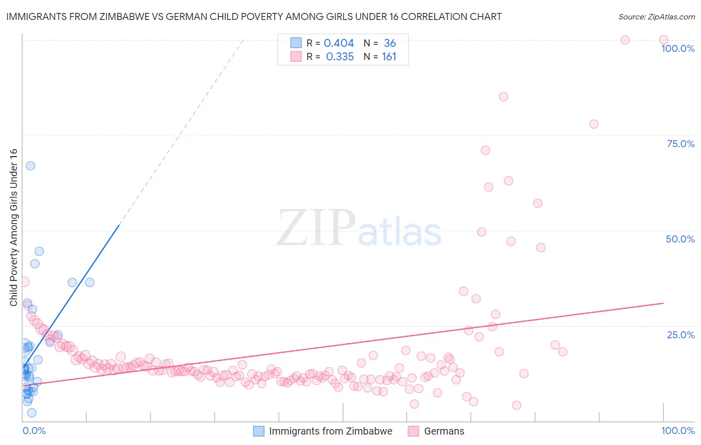 Immigrants from Zimbabwe vs German Child Poverty Among Girls Under 16