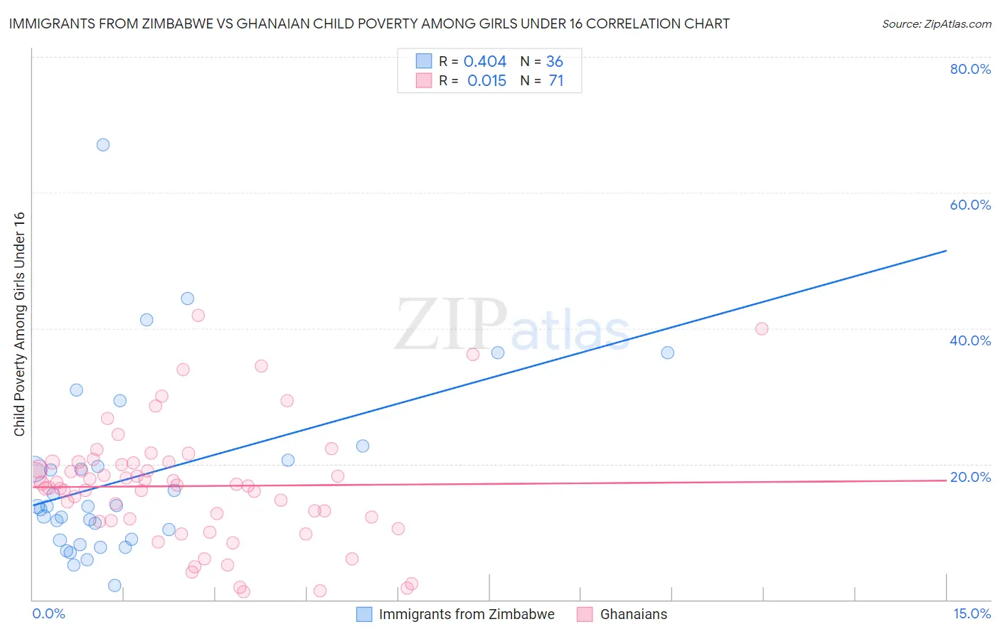 Immigrants from Zimbabwe vs Ghanaian Child Poverty Among Girls Under 16