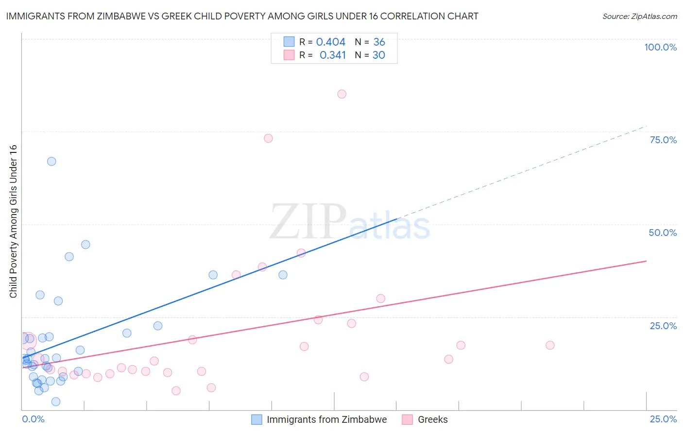 Immigrants from Zimbabwe vs Greek Child Poverty Among Girls Under 16