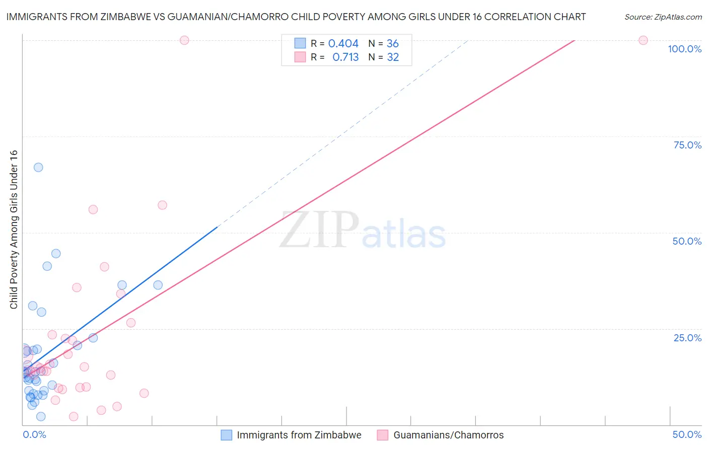 Immigrants from Zimbabwe vs Guamanian/Chamorro Child Poverty Among Girls Under 16