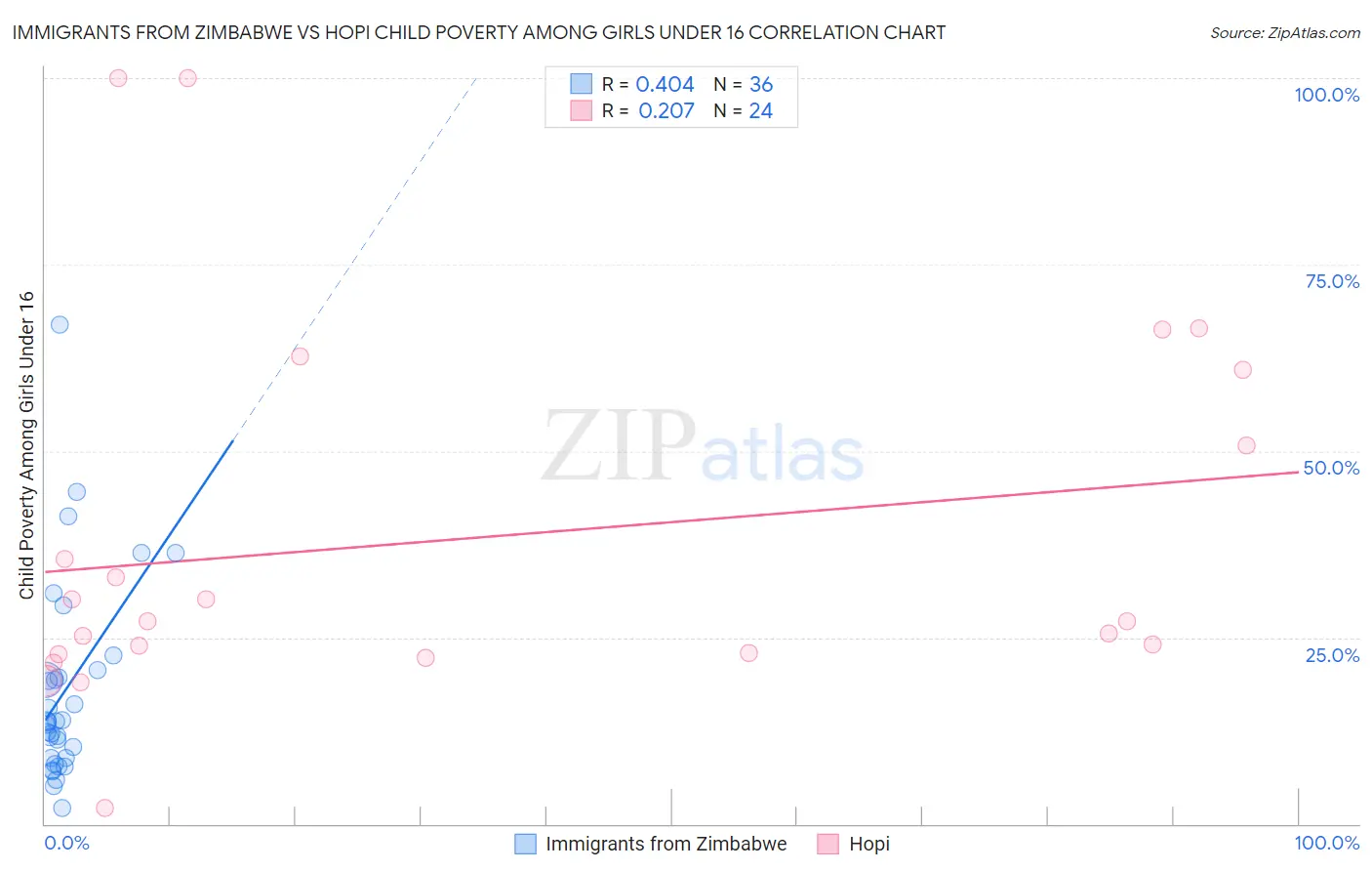 Immigrants from Zimbabwe vs Hopi Child Poverty Among Girls Under 16