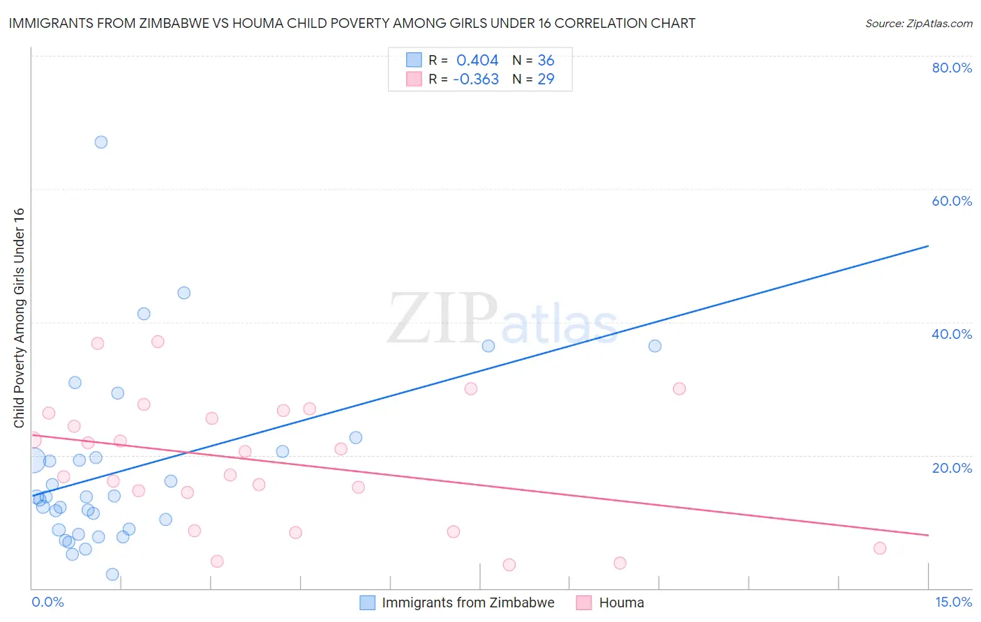 Immigrants from Zimbabwe vs Houma Child Poverty Among Girls Under 16