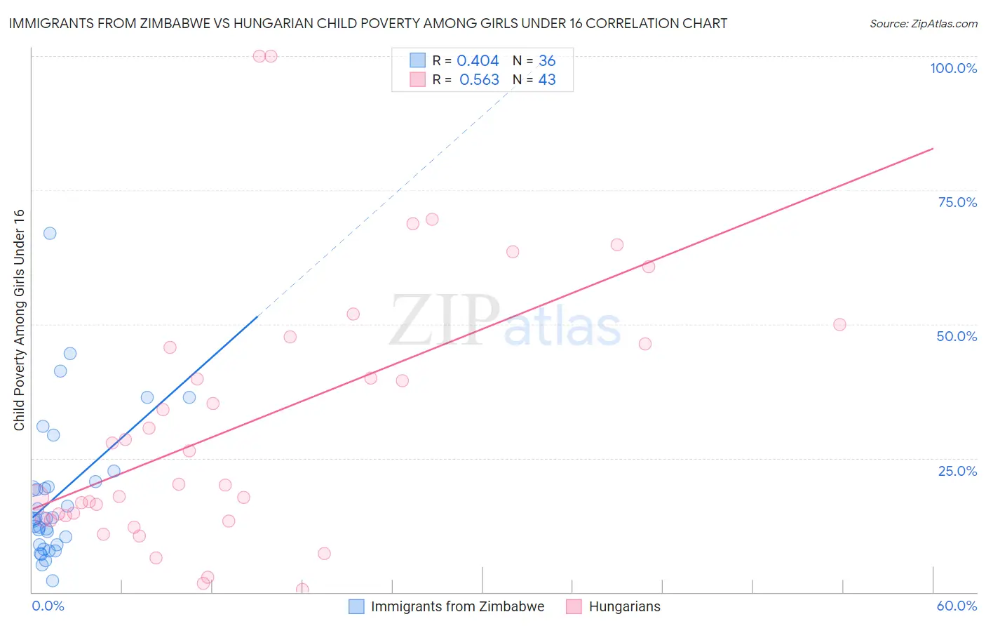 Immigrants from Zimbabwe vs Hungarian Child Poverty Among Girls Under 16