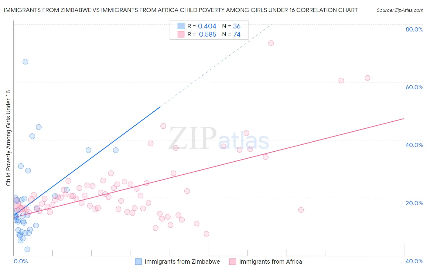 Immigrants from Zimbabwe vs Immigrants from Africa Child Poverty Among Girls Under 16