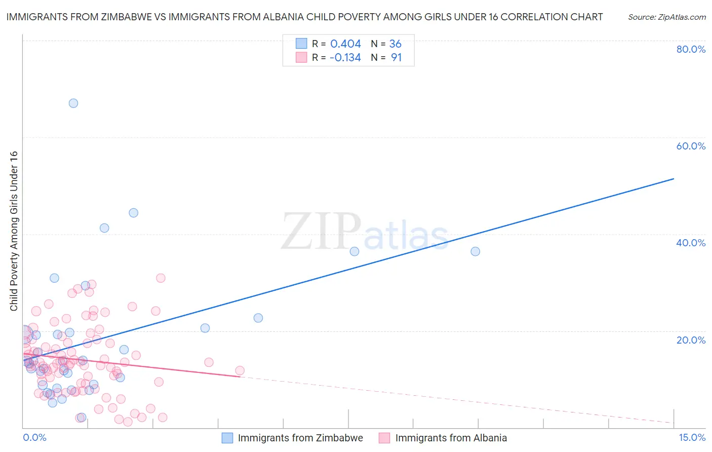 Immigrants from Zimbabwe vs Immigrants from Albania Child Poverty Among Girls Under 16