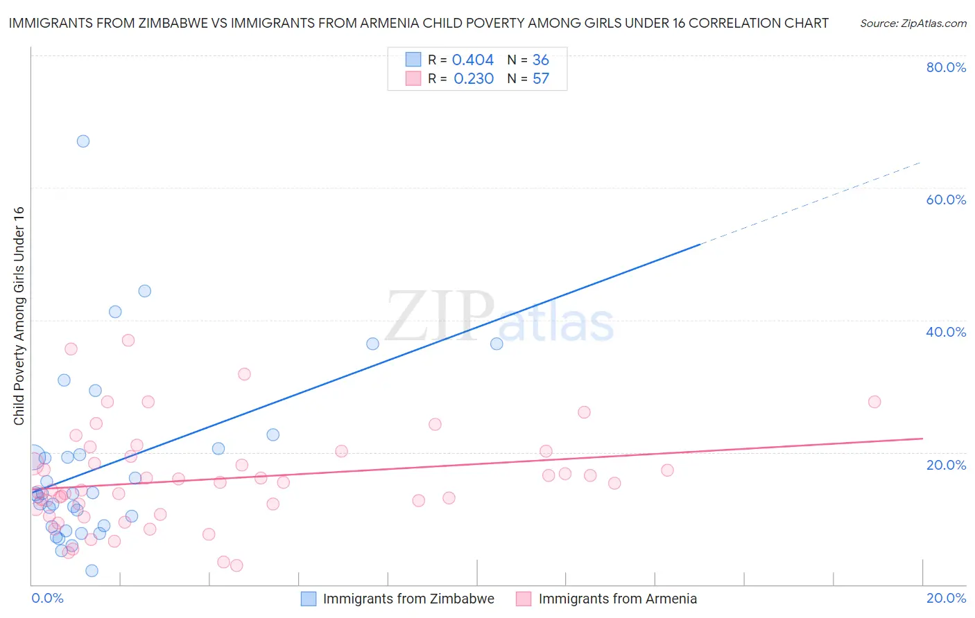 Immigrants from Zimbabwe vs Immigrants from Armenia Child Poverty Among Girls Under 16