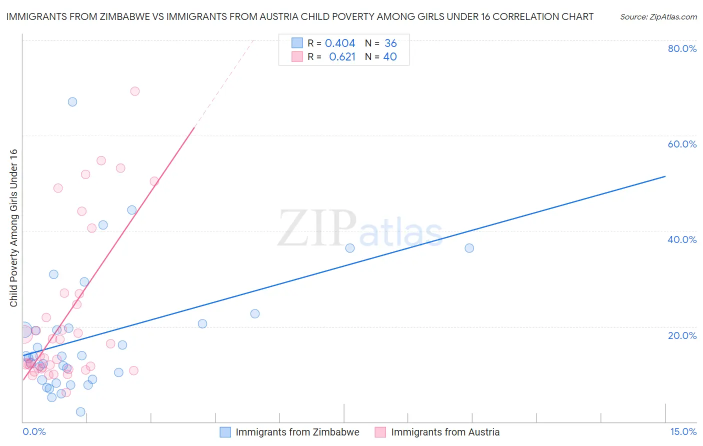 Immigrants from Zimbabwe vs Immigrants from Austria Child Poverty Among Girls Under 16